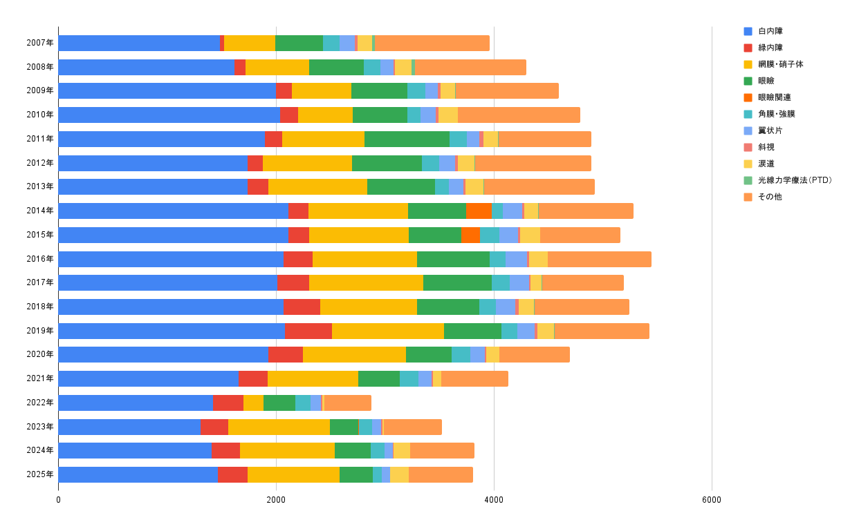 新庄眼科手術実績